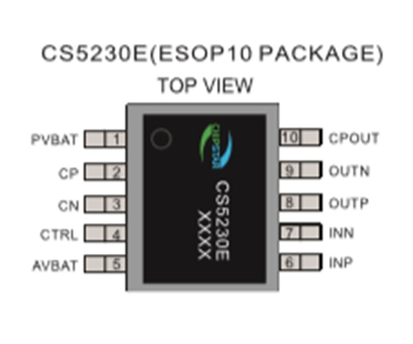 CS5230E內置自適應Charge Pump模塊，固定28倍增益，AB/D切換，兩種防破音模式可選5.2W單聲道GF類音頻功率放大器